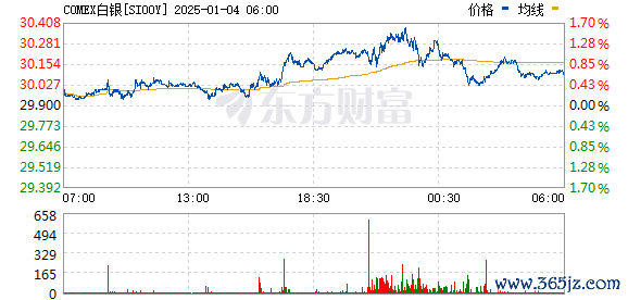 开yun体育网COMEX期银日内大跌4% 现报29.51好意思元/盎司-Kaiyun网页版·「中国」开云官方网站 登录入口