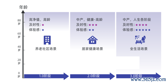 （起首：《2024新康养需求知悉白皮书》）