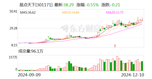开yun体育网易点天地(301171)12月10日晚间公告-Kaiyun网页版·「中国」开云官方网站 登录入口